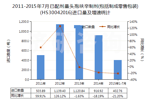 2011-2015年7月已配劑量頭孢呋辛制劑(包括制成零售包裝)(HS30042016)進(jìn)口量及增速統(tǒng)計(jì)